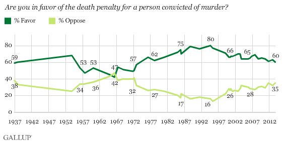 Public’s Changing Attitudes on Capital Punishment